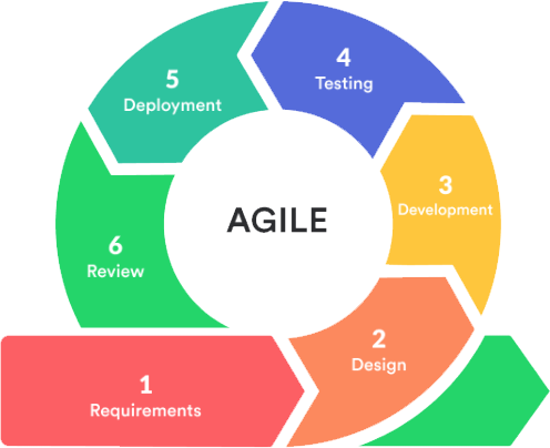 Agile Methodology