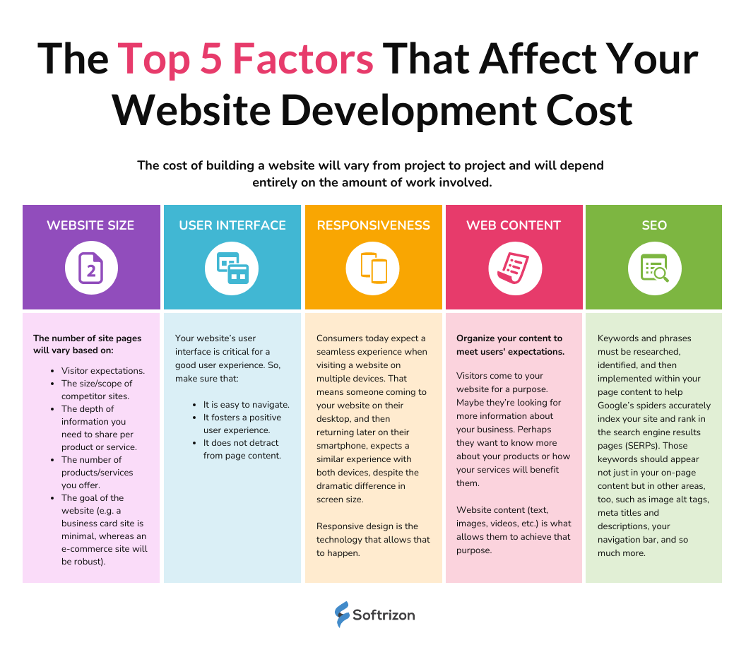 website development cost infographic