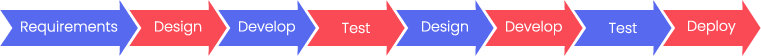 The "design, develop, test" loop of Agile Methodology